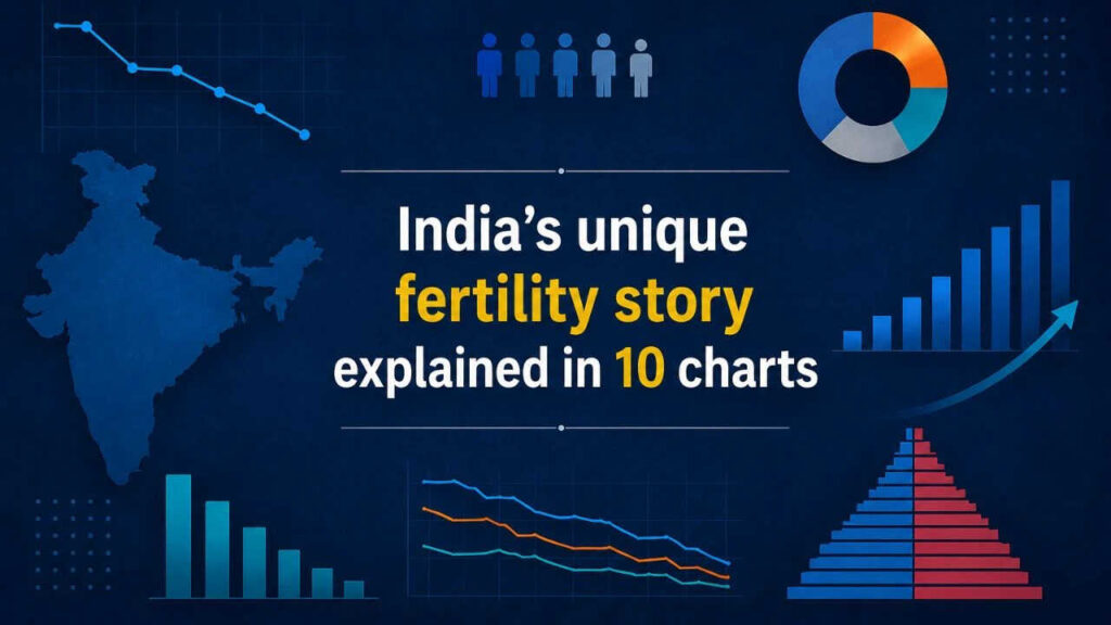 Births falling yet population rising: India's unique fertility story explained in 10 charts
