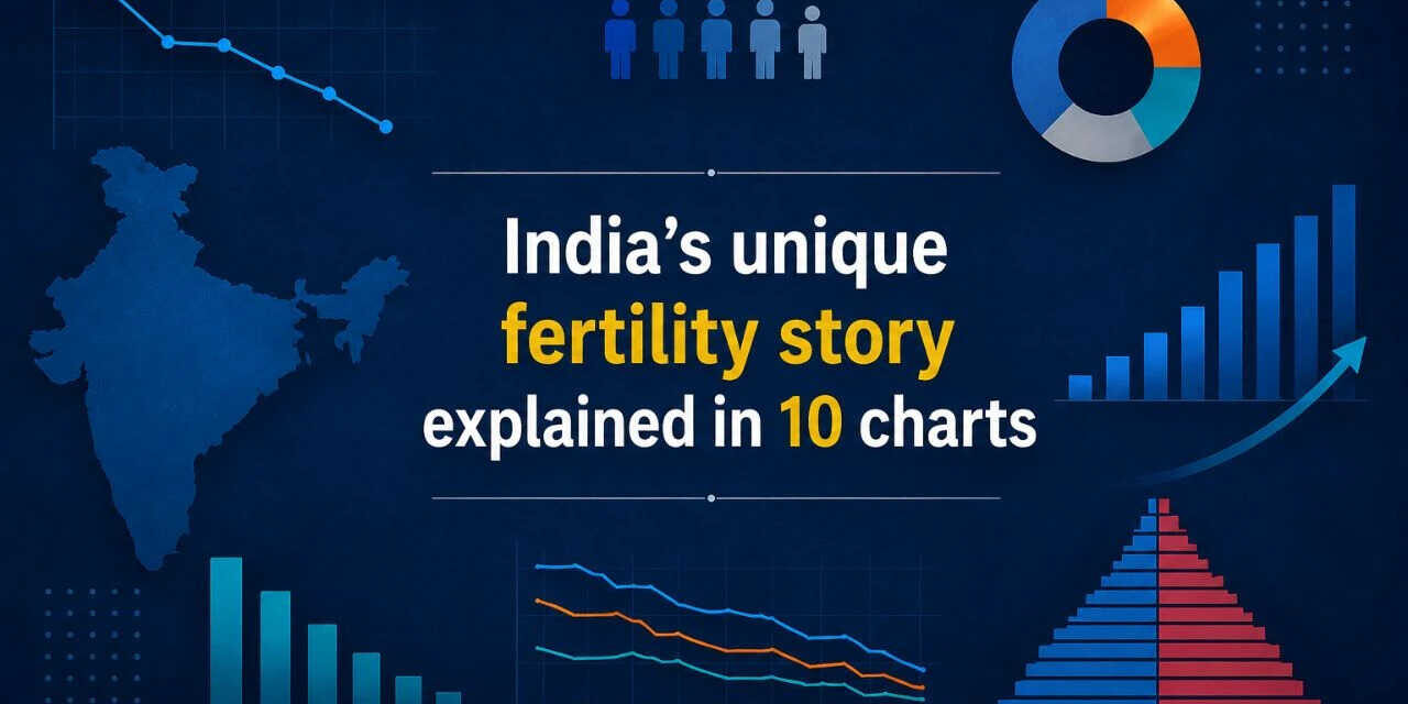 Births falling yet population rising: India's unique fertility story explained in 10 charts