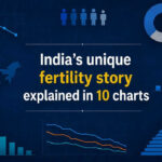 Births falling yet population rising: India's unique fertility story explained in 10 charts