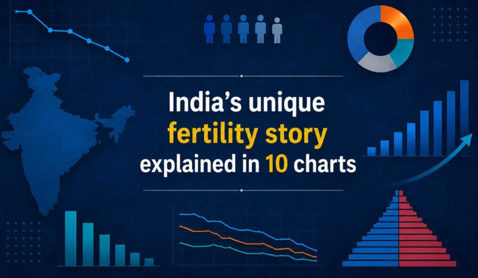 Births falling yet population rising: India's unique fertility story explained in 10 charts