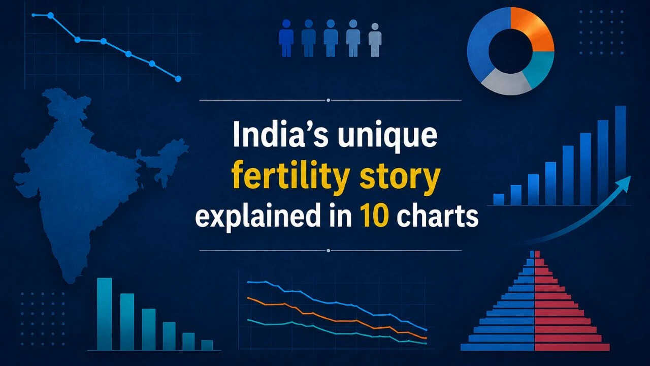 Births falling yet population rising: India’s unique fertility story explained in 10 charts